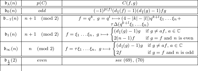 |-𝔟-(n)-|----p(C)----|-------------------C(f,g)-------------------|
|-𝔟λ(n)-|-----odd-----|----------(−-1)p(f)(d-(f)− 1)(d-(g)−-1)fg---------|
|--0---|------------|---------k-----l-¯1-------¯1---k+l------------|
|𝔟−1(n)|n +1 (mod 2)| f = q , g = qτ↦−Δ→(q(4k−+lξ|1k|.−..ξ|ln|))q ξ1...ξn+ |
|------|------------|---------------{(d¯(g)−-1)g-if g ⁄=-af, a∈-ℂ--|
| 𝔟1(n) |n +1 (mod 2)| f = ξ1 ...ξn, g ↦−→ 2(1n− 1)f if g = f and n is even
|------|------------|----------------{(d¯(g)− 1)g-if g ⁄=-af, a-∈ℂ-|
| 𝔟∞ (n)| n (mod 2) |f = τξ1...ξn, g ↦−→ 21f if g = f and n is odd
|------|------------|-------------------------------------------|
|-𝔟12(2)-|----even----------------------see (69), (70)---------------|