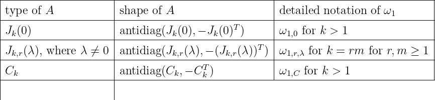 |-------------|-----------------------------|------------------------------|
typeofA |shape of A |detailed notation of ω |
|-------------|-----------------------------|----------------------1-------|
Jk(0) |antidiag (Jk(0),− Jk (0)T) |ω1,0 for k > 1 |
|-------------|--------------------------T--|------------------------------|
Jk,r(λ),where-λ-⁄=--0-|antidiag-(Jk,r(λ),−-(Jk,r(λ))-)-|ω1,r,λ-for-k-=-rm--for-r,m-≥--1-|
C |antidiag (C ,− CT ) |ω for k > 1 |
k-------------|----------k-----k---------------1,C--------------------------
| |