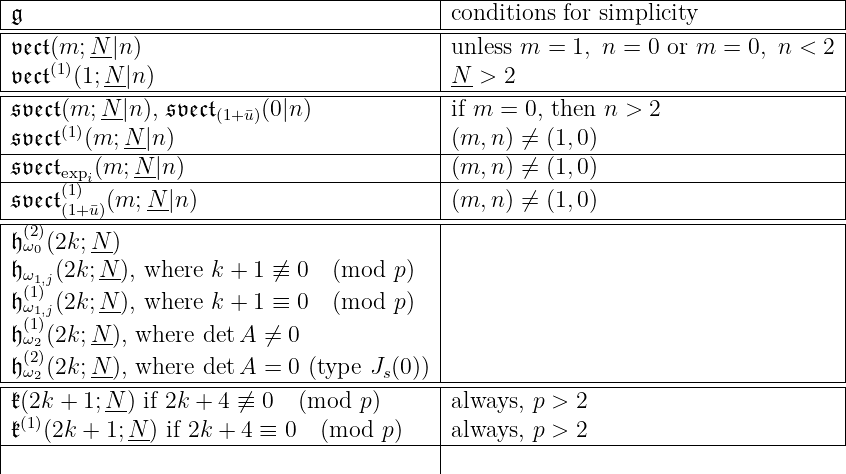 |----------------------------------|--------------------------------------|
𝔤----------------------------------|conditions-for-simplicity---------------|
𝔳𝔢𝔠𝔱(m;N-|n ) |unless m = 1, n = 0 or m = 0, n < 2 |
𝔳𝔢𝔠𝔱(1)(1;N |n) |N > 2 |
|----------------------------------|--------------------------------------|
𝔰𝔳𝔢𝔠𝔱(m; N-|n ), 𝔰𝔳𝔢𝔠𝔱(1+¯u)(0|n) |if m = 0, then n > 2 |
𝔰𝔳𝔢𝔠𝔱(1)(m;-N-|n-)-------------------------|(m,-n)-⁄=-(1,0)------------------------|
𝔰𝔳𝔢𝔠𝔱exp (m; N-|n ) |(m, n) ⁄= (1,0) |
(1)i---------------------------------|--------------------------------------|
𝔰𝔳𝔢𝔠𝔱(1+u¯)(m;-N-|n)-----------------------|(m,-n)-⁄=-(1,0)------------------------|
𝔥(2)ω(2k;N-) | |
0 | |
𝔥ω1,j(2k(1);N-), where k + 1 ⁄≡ 0 (mod p) | |
𝔥ω1,j(2k;N-), where k + 1 ≡ 0 (mod p) | |
𝔥(1)ω2(2k;N-), where det A ⁄= 0 | |
(2) | |
𝔥ω2(2k;N-),-where-det-A-=--0 (type-Js(0))|--------------------------------------|
𝔨(2k+1;N-) if 2k + 4 ⁄≡ 0 (mod p) |always, p > 2 |
𝔨(1)(2k+ 1;N-) if 2k + 4 ≡ 0 (mod p ) |always, p > 2 |
|----------------------------------|--------------------------------------
| |