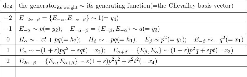 |------------------------------------------------------------------------|
degthe generatorits weight ∼ its generating function(=the Chevalley basis vector) |
|------------------------------------------------------------------------|
−2E−2α−β = {E −α,E −α−β} ∼ 1(= y4) |
|------------------------------------------------------------------------|
−1E−α-∼-p(=-y2);--E-−α−β-=-{E-−β,E−-α} ∼-q(=--y3)---------------------------|
0Hα ∼ − 𝜀t+ pq(= h2); H β ∼ − pq(= h1); E β ∼ p2(= y1); E −β ∼ − q2(= x1)|
|--------------2----------------------------------------2----------------|
1Eα-∼-−-(1-+-𝜀)pq-+-𝜀qt(=-x2);--Eα+-β =-{Eβ,E-α} ∼-(1+-𝜀)p-q +-𝜀pt(=-x3)---|
2E2α+β = {E α,Eα+β } ∼ 𝜀(1 + 𝜀)p2q2 + 𝜀2t2(= x4 ) |
|-------------------------------------------------------------------------
|