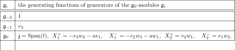 |-----------------------------------------------------------------------|
𝔤ithe-generating-functions of generators-of-the-𝔤0- modules-𝔤i--------------------|
𝔤−21 |
|-----------------------------------------------------------------------|
𝔤−1v3----------------------------------------------------------------------|
𝔤0𝔷 = Span(t), X+1 = − v3w2 − uv1, X−1 = − v2w3 − uw1, X+2 = v2w1, X −2 = v1w2.|
|------------------------------------------------------------------------
|