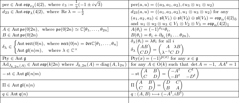 |-----------------1------√----------|------------------------------------|
per∈Aut𝔬𝔰𝔭𝜀3(4|2), where 𝜀3 :=2(−1-±i-3)-----|per(a,u)-=((a3,a1,a2),𝜀u3⊗-u1⊗u2)--------|
d23∈Aut𝔬𝔰𝔭λ(4|2), where Reλ= − 12             |d23(a,u) =((a1,a3,a2),u1⊗ u3⊗ u2) for any  |
|                                   |(a1,a2,a3)∈ 𝔰𝔩(V1)⊕ 𝔰𝔩(V2)⊕ 𝔰𝔩(V3)= 𝔬𝔰𝔭α(4|2)¯0|
A∈Aut𝔭𝔬(0|2n), where 𝔭𝔬(0|2n)≃-ℂ[𝜃,...,𝜃-]----|aAn(d𝜃 u)1=⊗(u−21⊗)δ1ui𝜃3 ∈,V1⊗-V2⊗-V3 =-𝔬𝔰𝔭α(4|2)¯1|
B∈Aut𝔭𝔬(0|2n)                1     2n       |B(𝜃ii)= 𝜃i+∂𝜃 i(𝜃1...𝜃2n),                |
{-----------------------------------|δλ(𝜃(i)=λ)𝜃i f(oir all i-)----------------|
δλ∈Aut𝔳𝔢𝔠𝔱(0|n), where 𝔳𝔢𝔠𝔱(0|n×)= 𝔡𝔢𝔯ℂ[𝜃1,...,𝜃n]  |δ  AB  =    A λB                    |
Aut𝔤𝔩(n|m),-where λ-∈ℂ-----------------|-λ-CD-----λp−(x1)C-D--------------------|
Pty∈Aut𝔤----------------------------------|Pty(x)=-(−-1)---for any-x∈-𝔤--------t---|
AdJk,2n(A) ∈-Aut𝔬𝔰𝔭(k|2n) where-Jk,2n(A)=-diag(A,12n)|for an(y-A∈-O)(k)( such tthat dtet)A=-−1, AA-=-1
−st∈Aut𝔤𝔩(n|m)                             |− st AC  BD  =  −− ABt −CDt              |
|-----------------------------------|-(A---B)---(D--C)-------------------|
Π∈Aut𝔤𝔩(n|n)-------------------------------|Π--C--D--=--B--A--------------------|
q∈Aut𝔮(n)---------------------------------|q :(A,B)↦−→-(−At,iBt)-----------------
