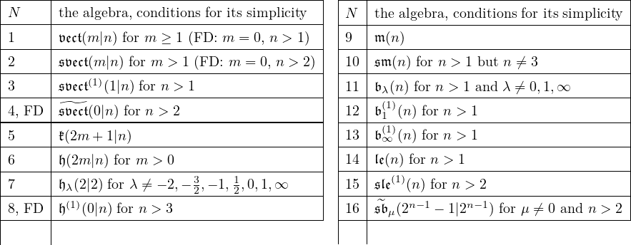 |---------------------------------| |---|----------------------------------|
Nthe algebra,-conditions-for-its simplicity| |N--|the-algebra, conditions-for-its simplicity
1𝔳𝔢𝔠𝔱(m |n) for m ≥ 1 (FD: m = 0, n > 1) |9 |𝔪 (n) |
|---------------------------------| |---|----------------------------------|
2𝔰𝔳𝔢𝔠𝔱(m|n) for m->-1 (FD:-m-=-0, n->-2)|10|𝔰𝔪-(n-) for-n >-1-but-n ⁄=-3---------|
3𝔰𝔳𝔢𝔠𝔱(1)(1|n) for n > 1 | |11 |𝔟λ(n) for n > 1 and λ ⁄= 0,1,∞ |
|---------------------------------| |---|-(1)------------------------------|
4,FD𝔰𝔳𝔢𝔠𝔱(0|n)-for-n >-2------------------| |12-|𝔟1-(n)-for-n >-1-------------------|
5𝔨(2m +1|n) | |13 |𝔟(∞1)(n) for n > 1 |
|---------------------------------| |---|----------------------------------|
6𝔥(2m|n) for m->-0------------------| |14-|𝔩𝔢(n-) for-n >-1--------------------|
7𝔥λ(2|2) for λ ⁄= − 2,− 32,− 1, 12,0,1,∞ | -15--𝔰𝔩𝔢(1)(n)-for-n >-2-------------------
(1)--------------------------------| | | ~ n−1 n−1 |
8,FD𝔥-(0|n)-for-n >-3-------------------- |16-|𝔰𝔟μ(2---−-1|2---) for μ-⁄=-0 and-n->-2
| | |